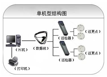 郁南县巡更系统六号